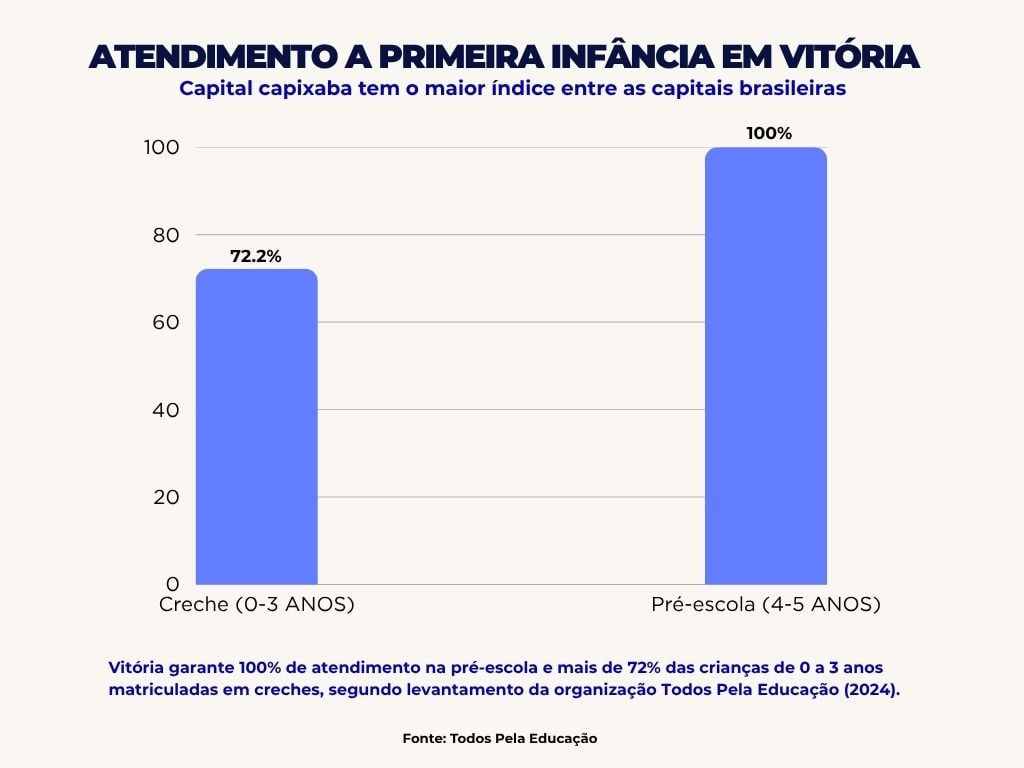 Atendimento a primeira infância em Vitória (Foto: Folha Vitória)