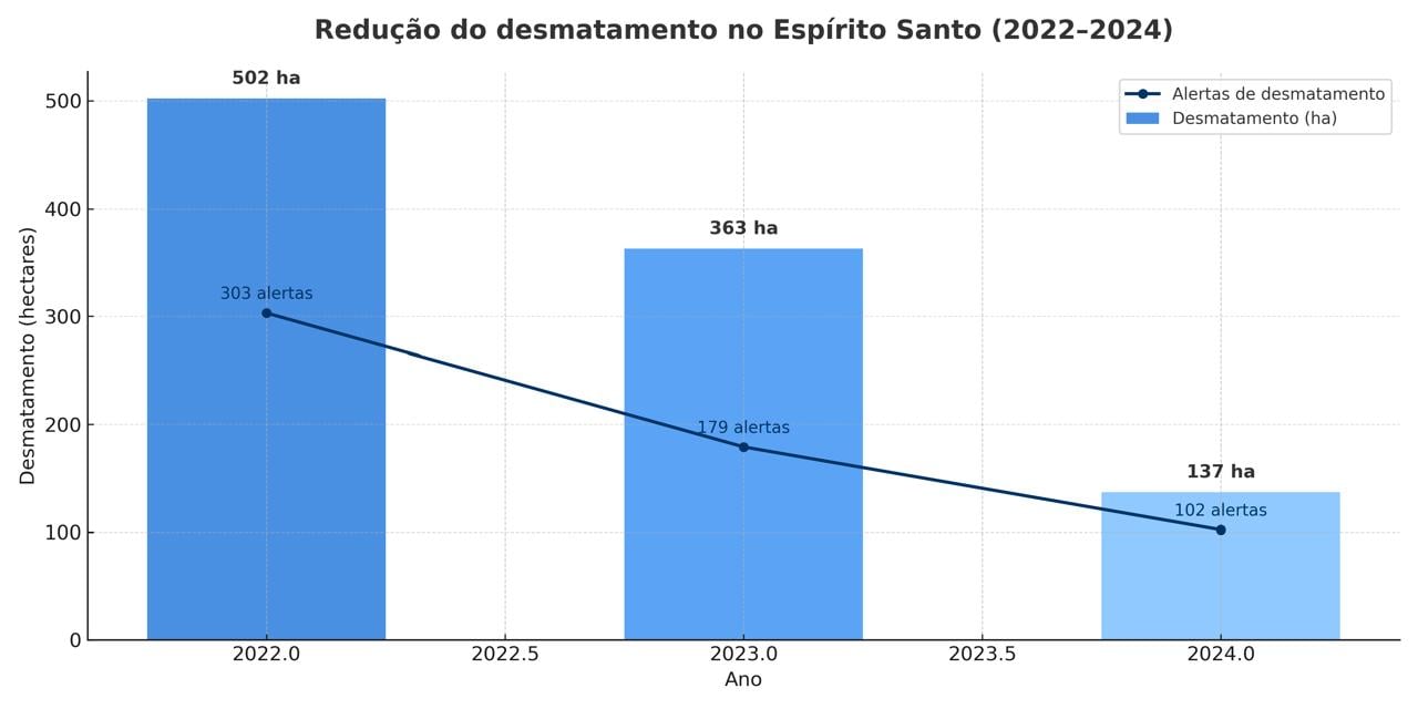 Evolução do desmatamento no ES