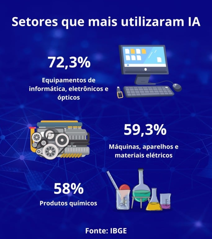 Infográfico IA na indústria