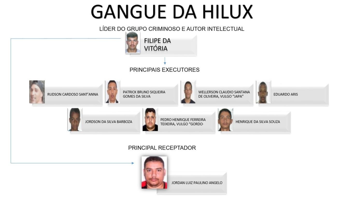 Organograma da Gangue da Hilux