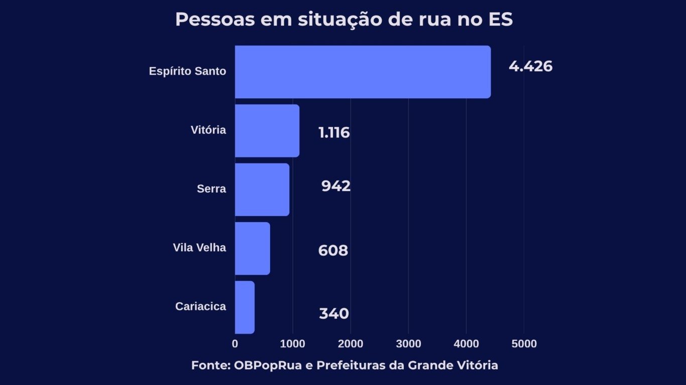 Gráfico Pessoas em situação de rua