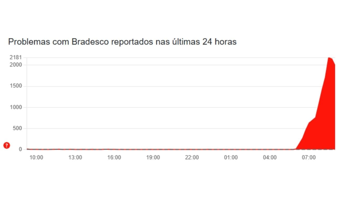 Bradesco fora do ar - Downdetector