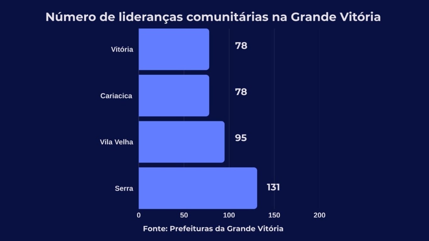 Lideranças comunitárias na Grande Vitória (Foto/montagem: Leiri Santana)